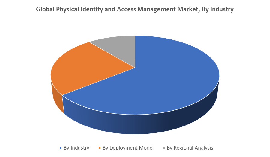 Global Physical Identity and Access Management Market, By Industry