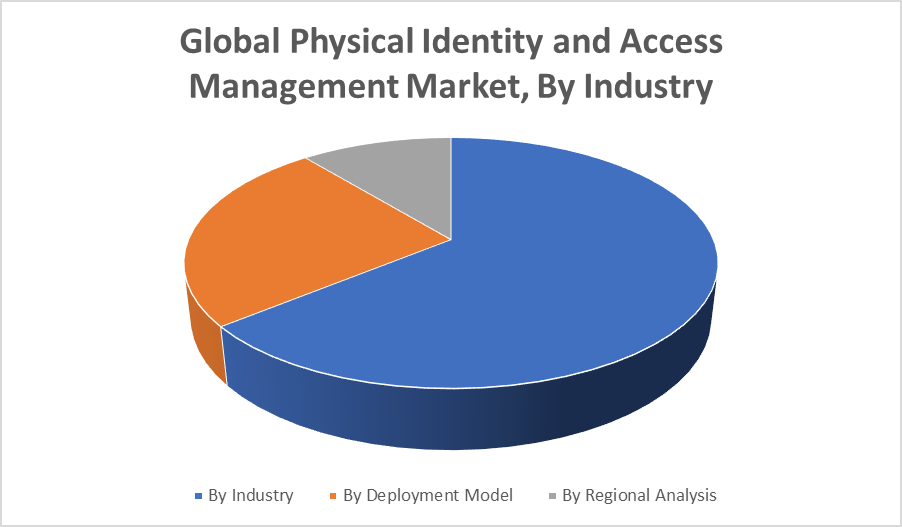 Global Physical Identity and Access Management Market 