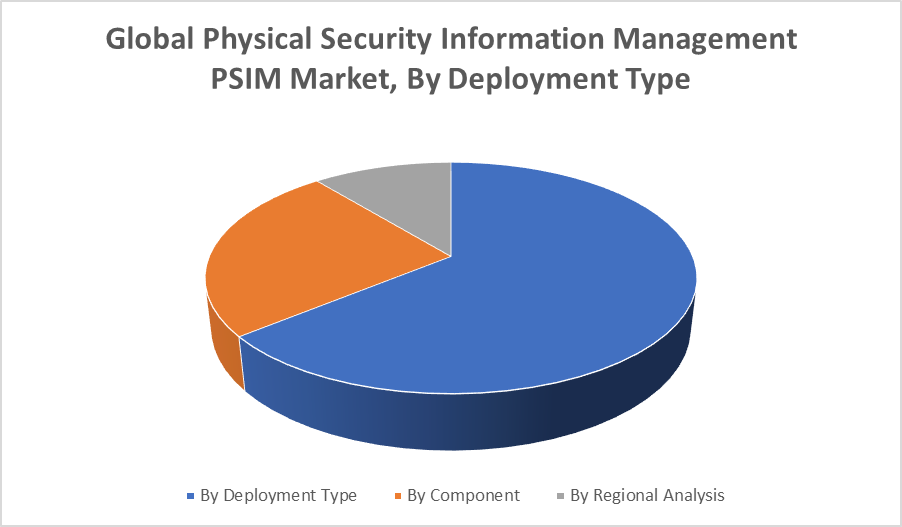Global Physical Security Information Management PSIM Market 