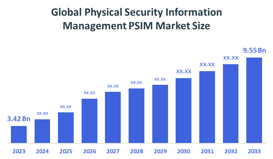 Global Physical Security Information Management PSIM Market 