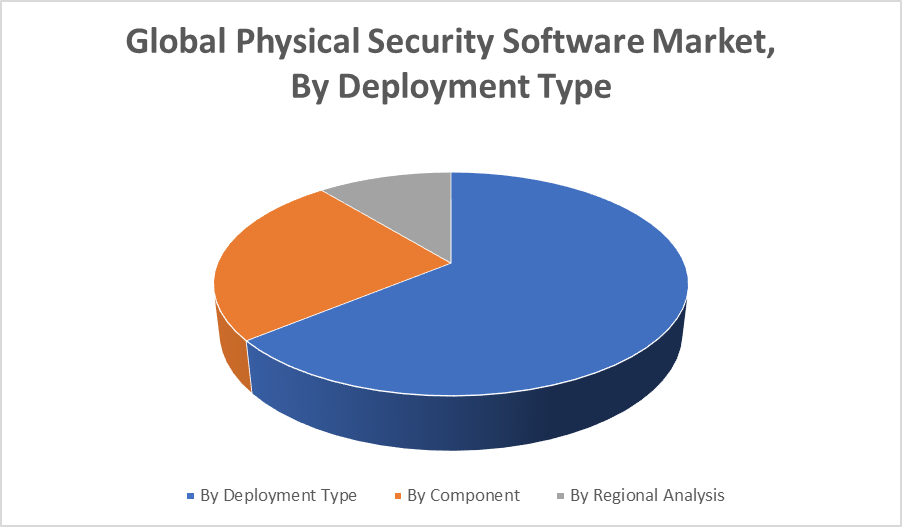 Global Physical Security Software Market 