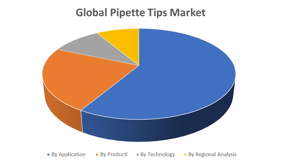 Global Pipette Tips Market