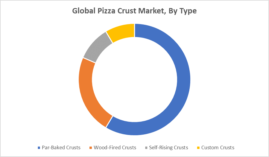 Global Pizza Crust Market 