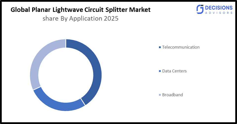 The Planar light wave circuit splitter market