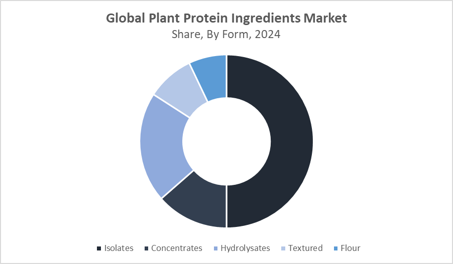 Global Plant Protein Ingredients Market