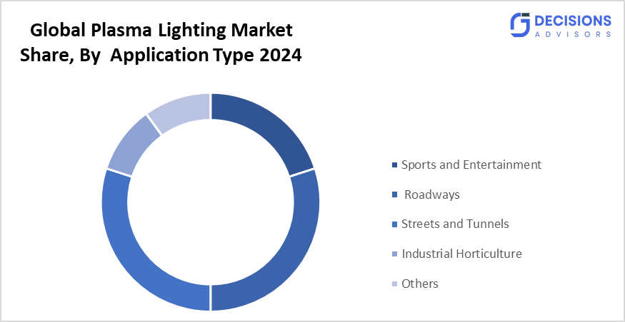 Global Plasma Lighting Market