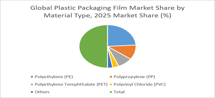 Plastic Packaging Film Market