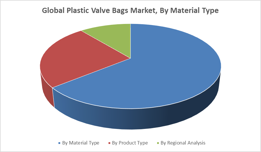 Global Plastic Valve Bags Market