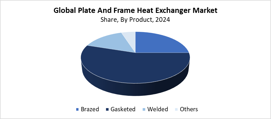 Global Plate And Frame Heat Exchanger Market