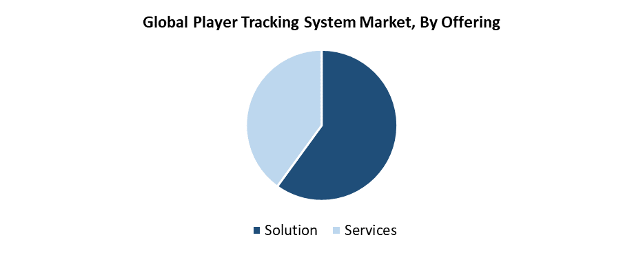 Global Player Tracking System Market