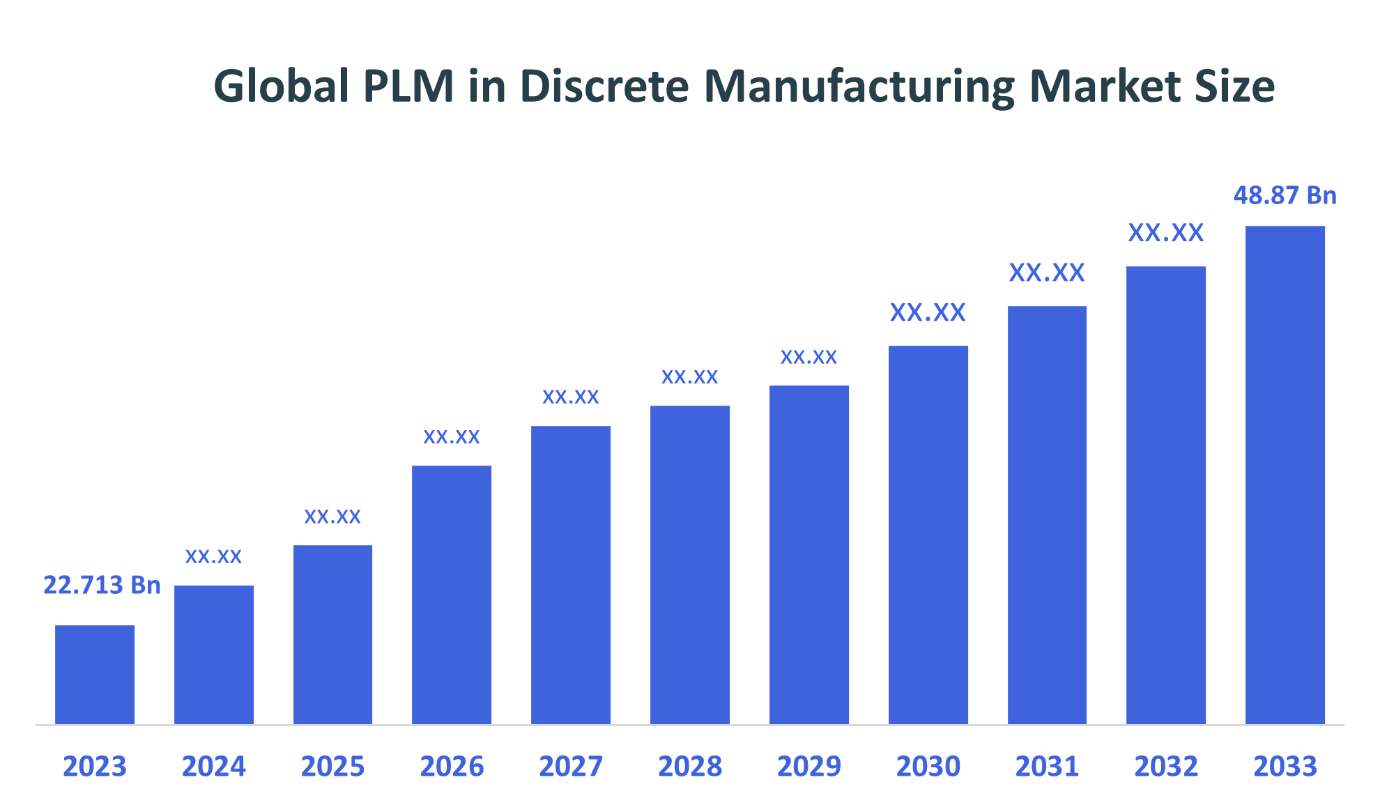 Global PLM in Discrete Manufacturing Market