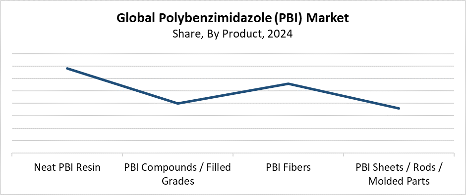 Global Polybenzimidazole (PBI) Market