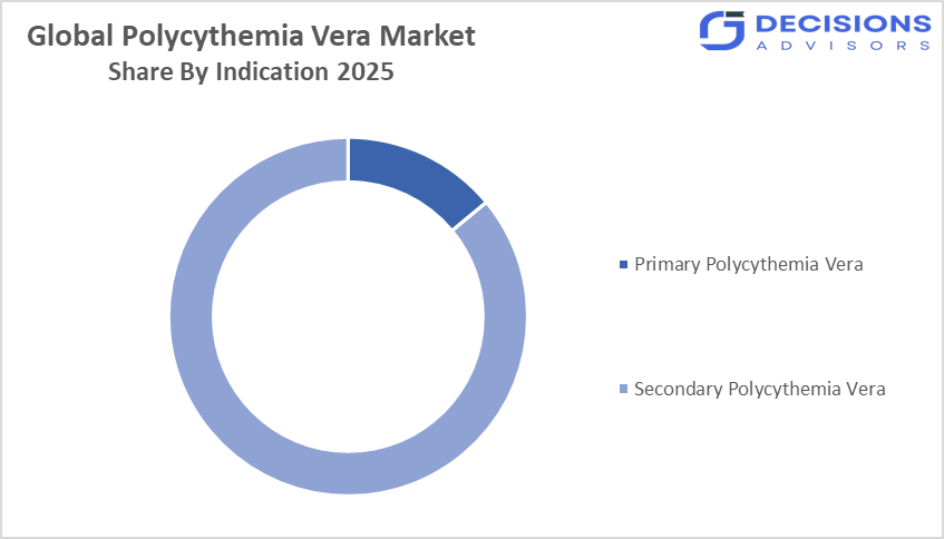 Global Polycythemia Vera Market