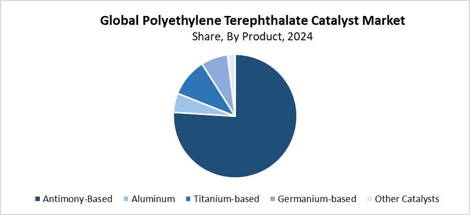 Polyethylene Terephthalate Catalyst Market