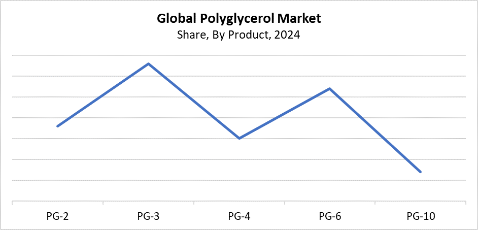 Global Polyglycerol Market