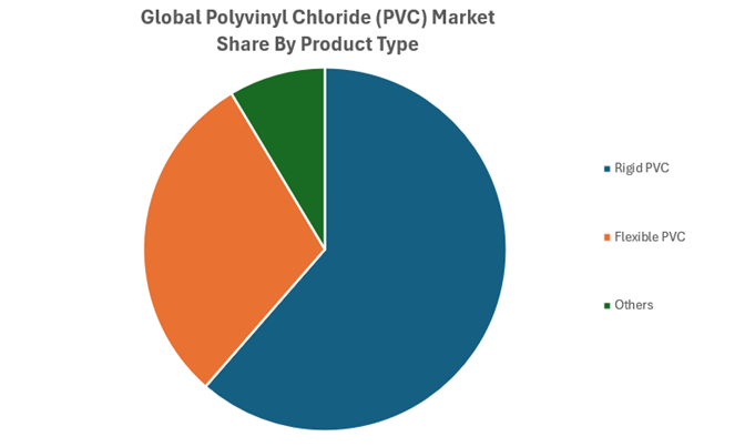 Global Polyvinyl Chloride (PVC) Market