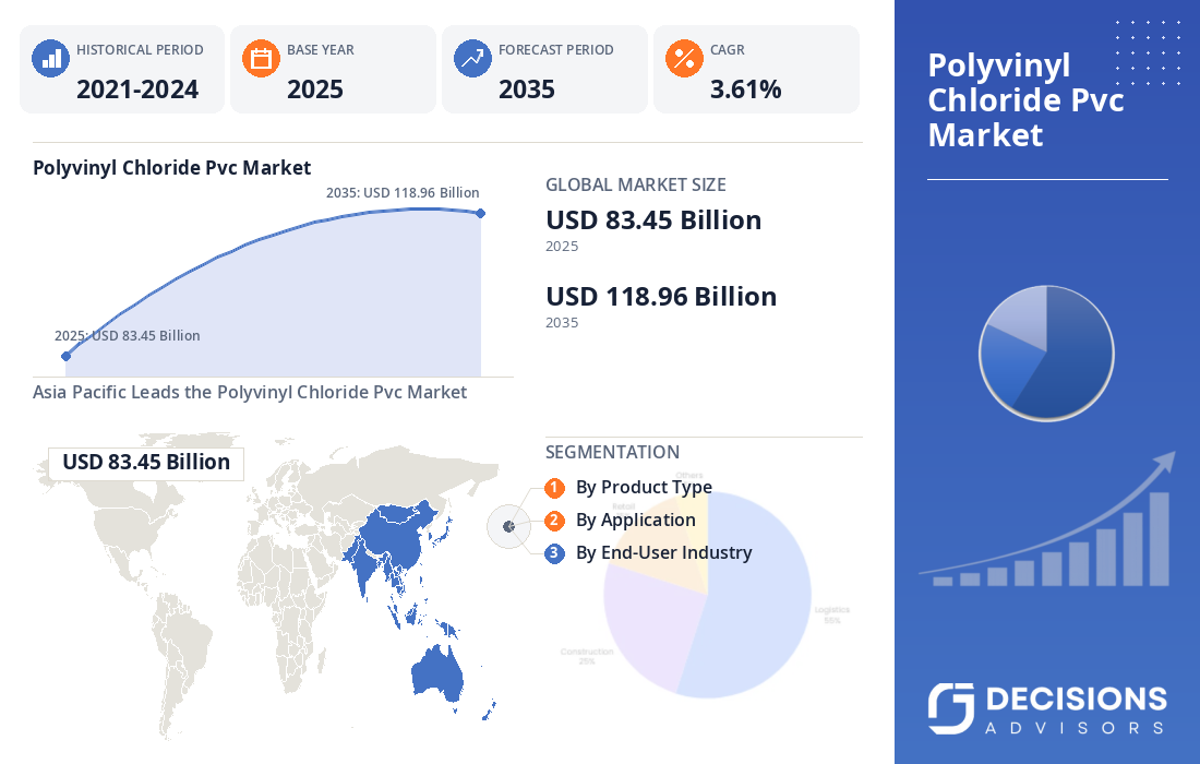 Global Polyvinyl Chloride (PVC) Market