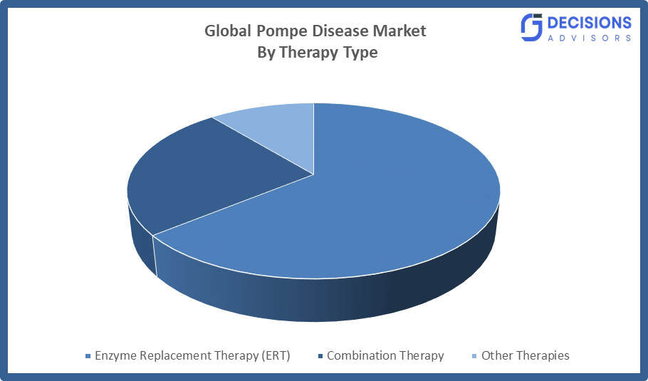 Global Pompe Disease Market