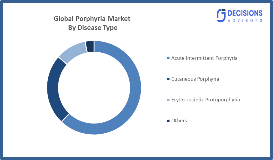Global Porphyria Market