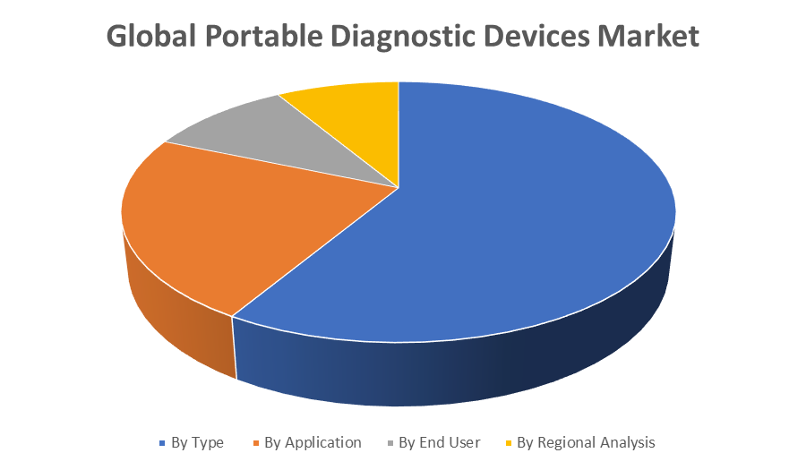 Global Portable Diagnostic Devices Market
