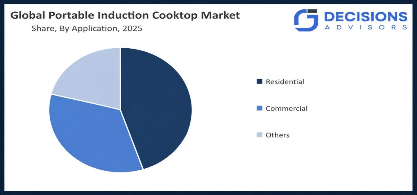 Global Portable Induction Cooktop Market Size 