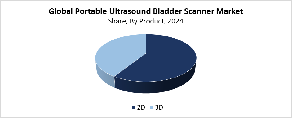 Global Portable Ultrasound Bladder Scanner Market