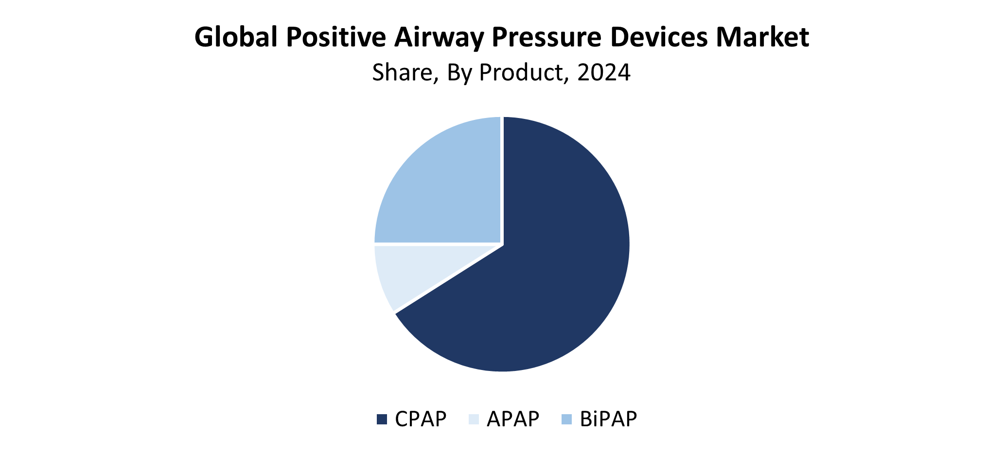 Global Positive Airway Pressure Devices Market