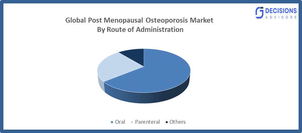 Global Post Menopausal Osteoporosis Market
