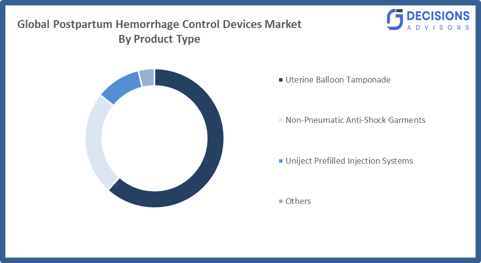 Global Postpartum Hemorrhage Control Devices Market