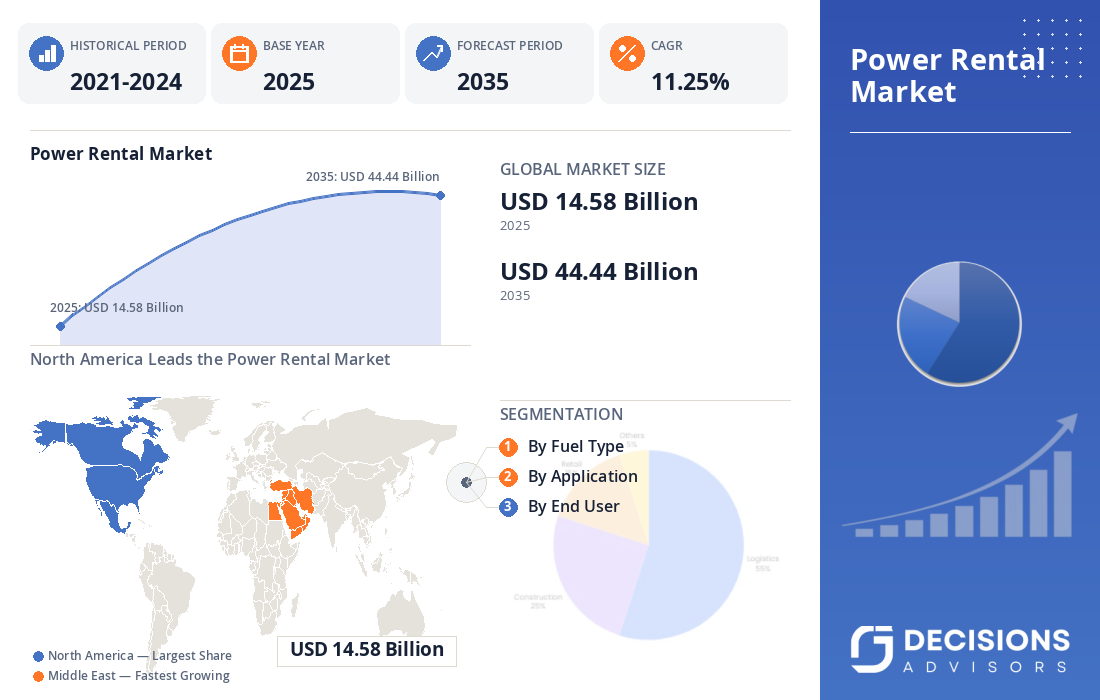 Global Power Rental Market 