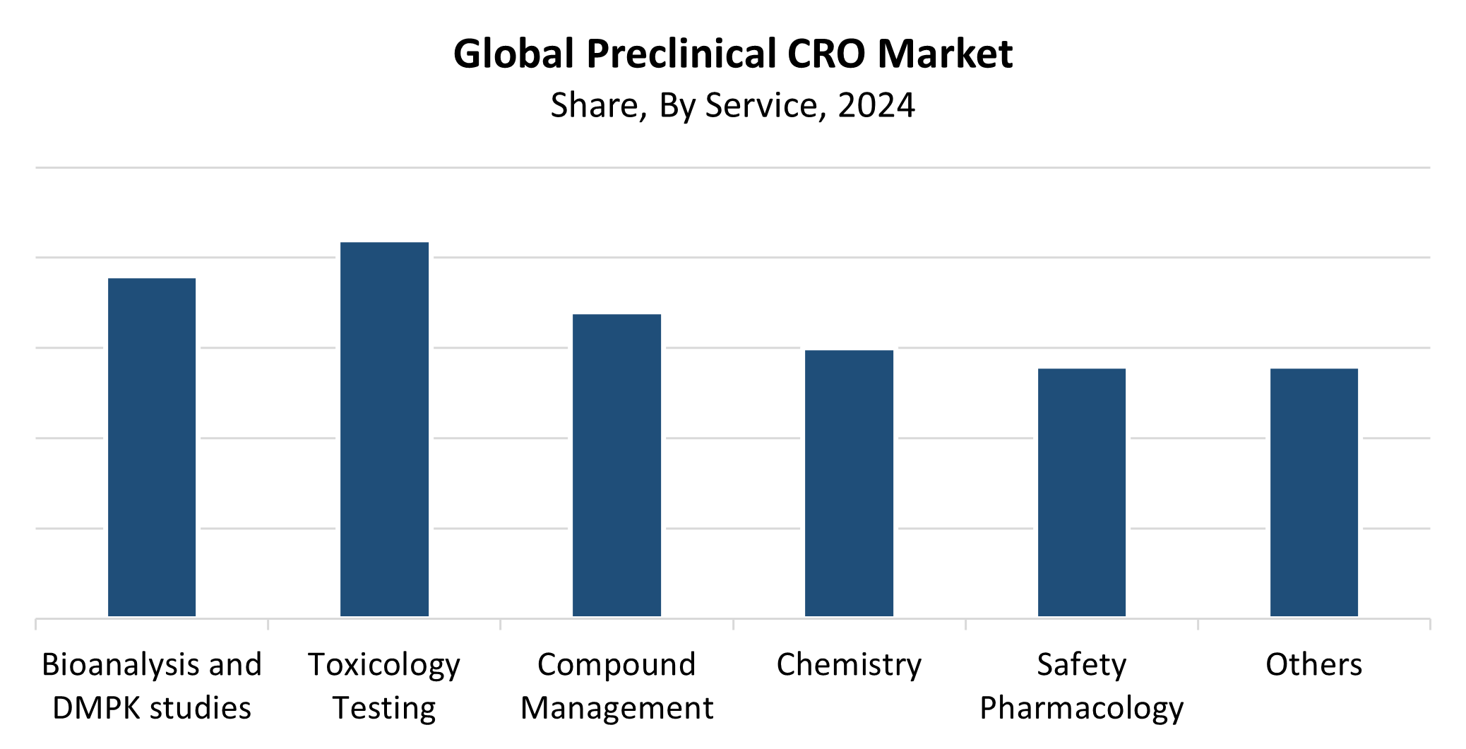 Global Preclinical CRO Market