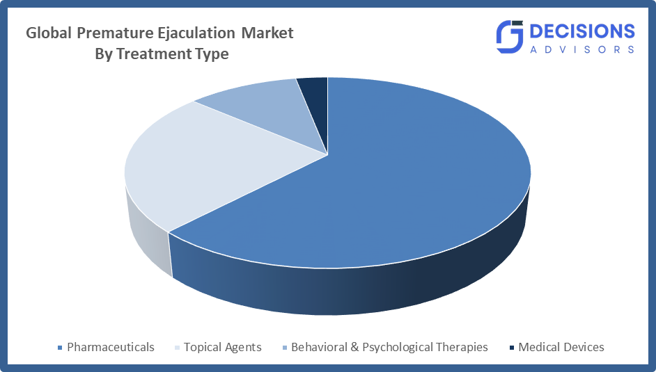Premature Ejaculation Market