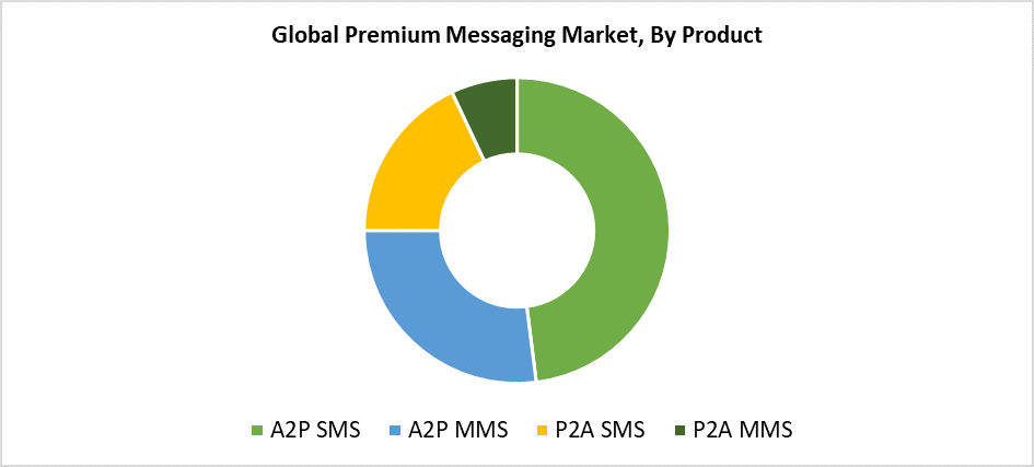 Global Premium Messaging Market
