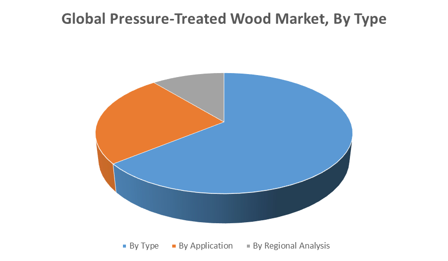 Global Pressure-Treated Wood Market