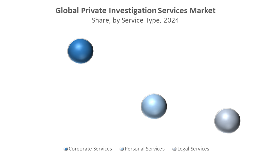 Global Private Investigation Services Market