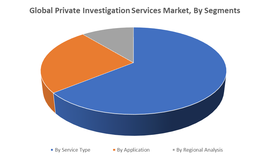 Global Private Investigation Services Market