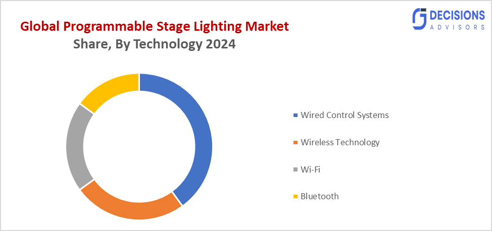 Global Programmable Stage Lighting Market