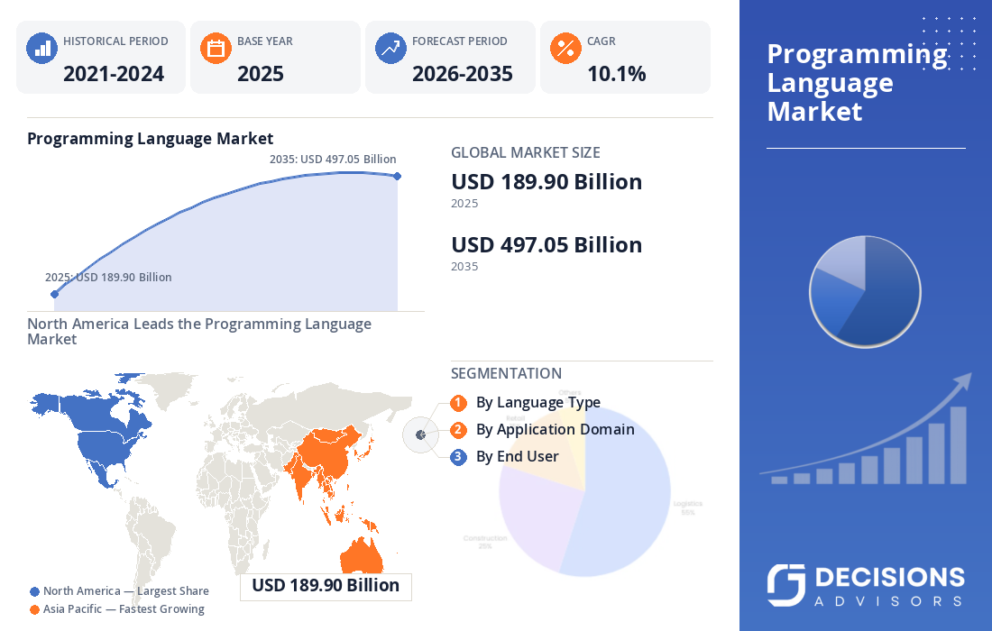 Global Programming Language Market