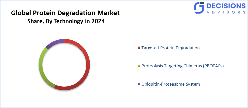 Global Protein Degradation Market