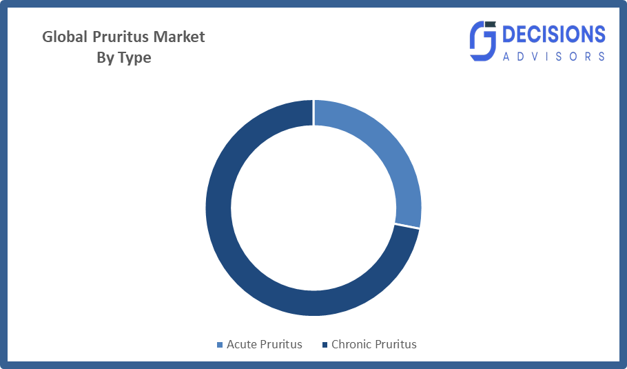 Global Pruritus Market