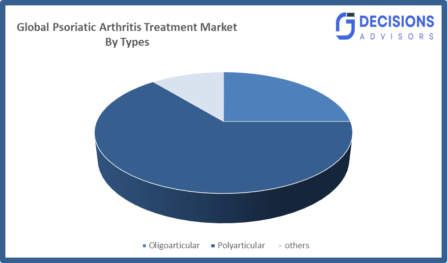 Global Psoriatic Arthritis Treatment Market
