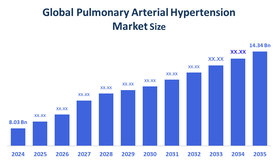 Pulmonary Arterial Hypertension Market