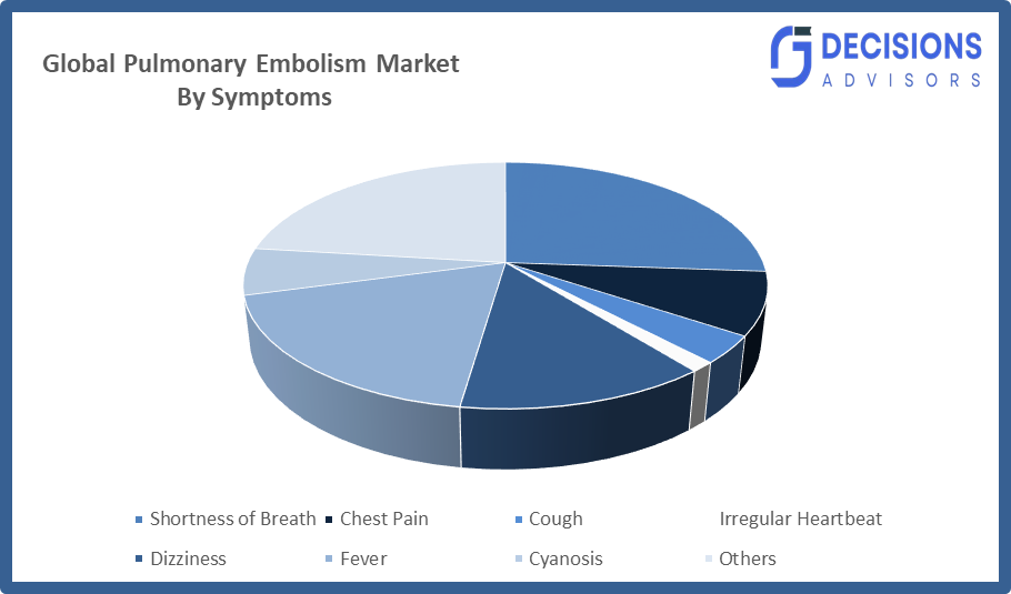 Global Pulmonary Embolism Market