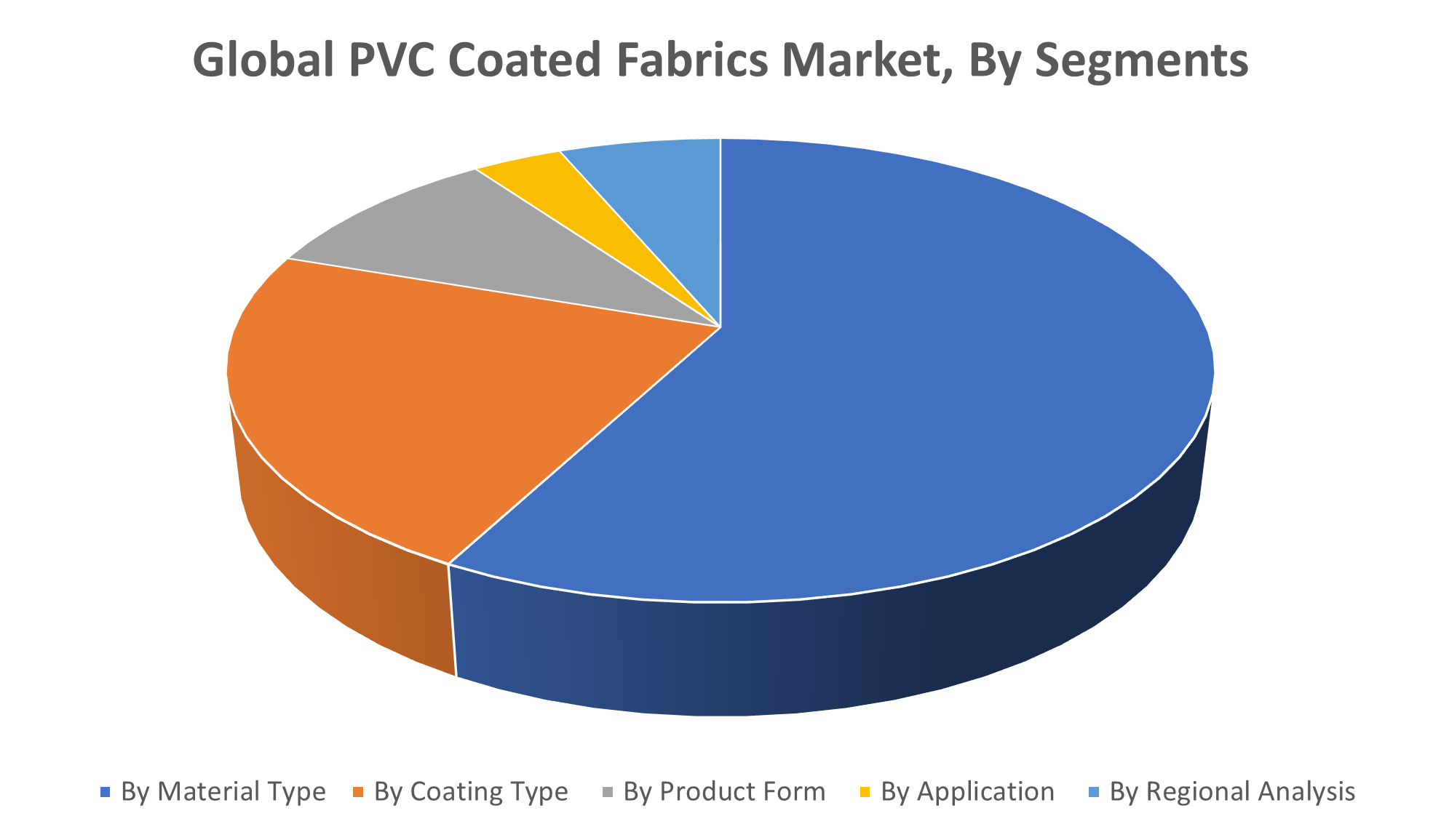Global PVC Coated Fabrics Market