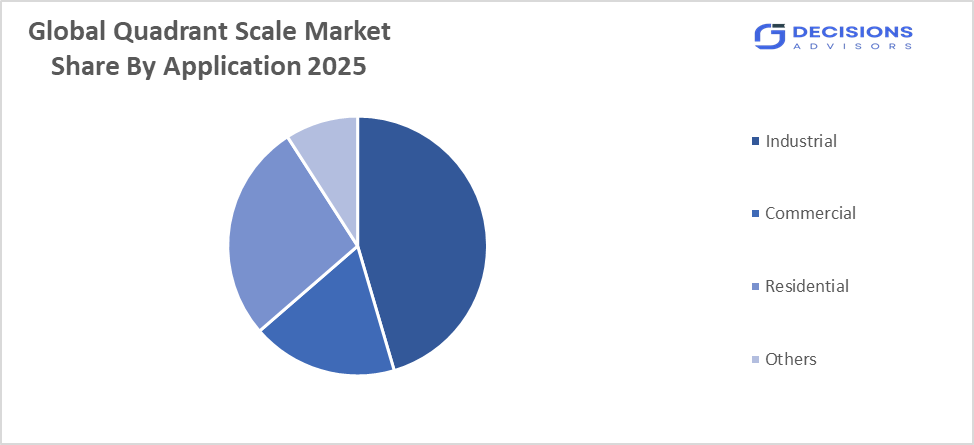 The global quadrant scale market 