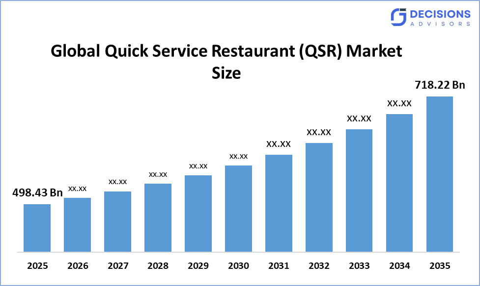 Global Quick Service Restaurant (QSR) Market