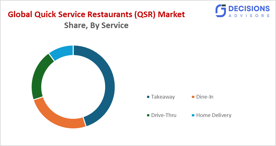 Global Quick Service Restaurants (QSR) Market