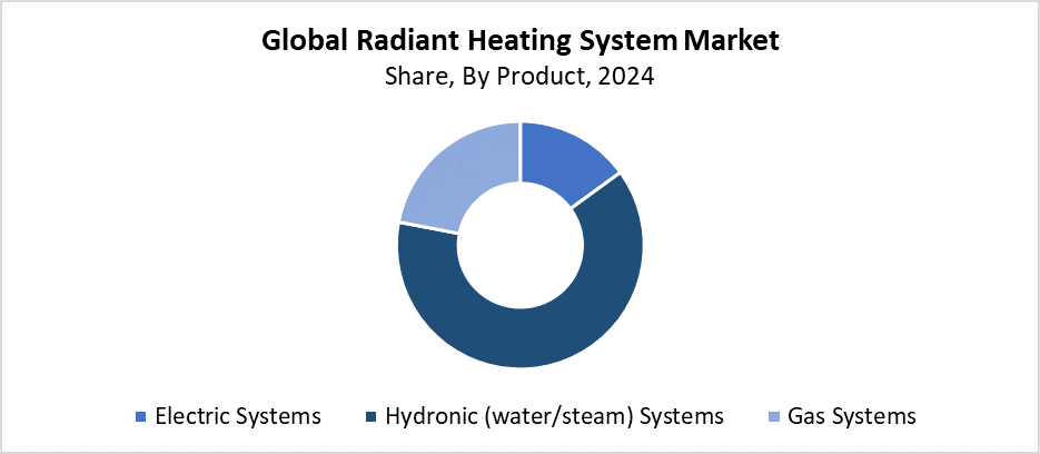 Global Radiant Heating System Market