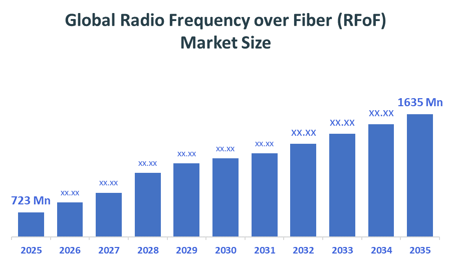 Global Radio Frequency over Fiber (RFoF) Market