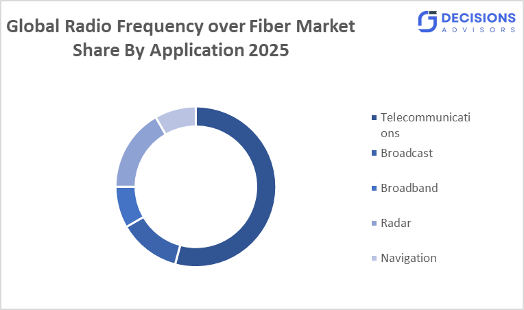 Global Radio Frequency over Fiber (RFoF) Market